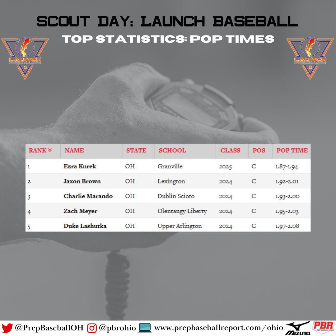 Prep Baseball Ohio (@prepbaseballoh) on Twitter photo 🚀⚾ Scout Day: @LaunchBsbl
👀📝 Statistical Results, Trackman, Blast, Swift Analytics 🔗👉 loom.ly/qu-0SU0
🗣️📓 Quick Hits, Scouting Reports, Video and more to come.
#ScoutDaySZN #BeSeen <a href="/PrepBaseball/">Prep Baseball</a> <a href="/TrackManBB/">Trackman Baseball</a> <a href="/blast_bsbl/">Blast Baseball</a> <a href="/GetWithSwift/">Swift Performance</a> 🚀⚾ Scout Day: @LaunchBsbl
👀📝 Statistical Results, Trackman, Blast, Swift Analytics 🔗👉 loom.ly/qu-0SU0
🗣️📓 Quick Hits, Scouting Reports, Video and more to come.
#ScoutDaySZN #BeSeen <a href="/PrepBaseball/">Prep Baseball</a> <a href="/TrackManBB/">Trackman Baseball</a> <a href="/blast_bsbl/">Blast Baseball</a> <a href="/GetWithSwift/">Swift Performance</a>
