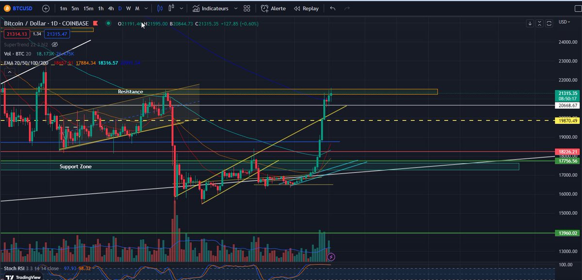 #BTC Daily #Chart 

#Bitcoin just bounced on the daily 200ema

⚠️Watch out this zone this is a major indicator which can start a "bullrun" if confirmed 

 #TradingView #Traders #CryptocurrencyMarket #cryptotrading #CryptoNews #TRADINGTIPS