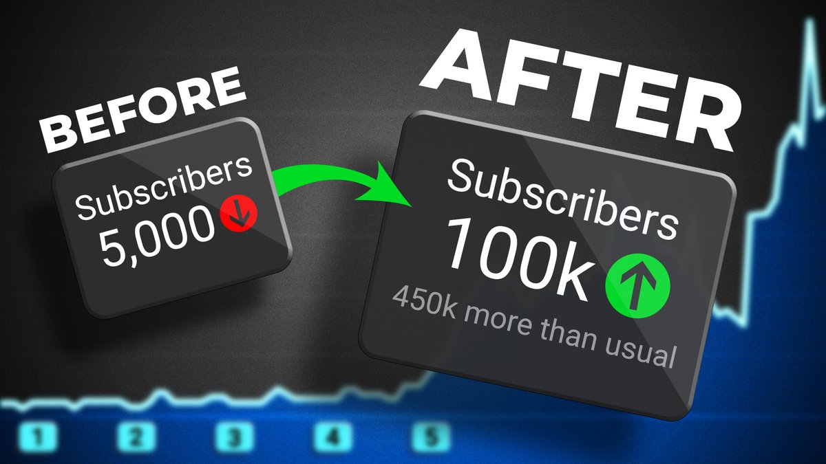 Leon Hendrix went from 5,000 to 100,000 subscribers in a just a few months.

But how?

I asked him, and he told me his 5-step system to rapid YouTube success (which had some guidance from Mr Beast himself)

🧵/1