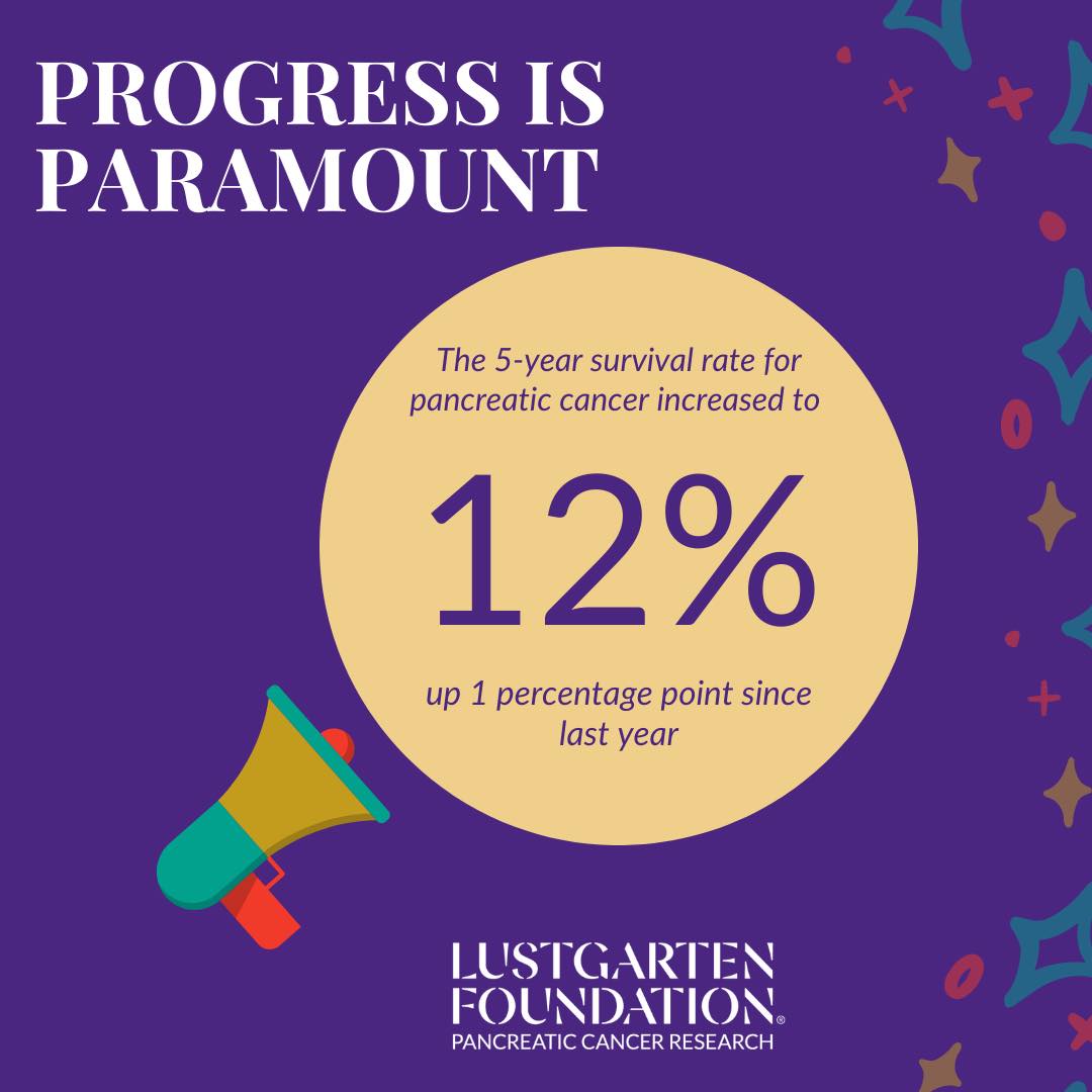 Lustgarten Foundation (@lustgartenfdn) on Twitter photo #ProgressIsParamount 🙌 Exciting news from
<a href="/AmericanCancer/">American Cancer Society</a>'s Cancer Facts & Figures 2023: the 5-year survival rate for #pancreaticcancer increases 1%, reaching an all-time high of 12% 💜 While we celebrate this progress, there's still much to be done. bit.ly/3XCuwRA #ProgressIsParamount 🙌 Exciting news from
<a href="/AmericanCancer/">American Cancer Society</a>'s Cancer Facts & Figures 2023: the 5-year survival rate for #pancreaticcancer increases 1%, reaching an all-time high of 12% 💜 While we celebrate this progress, there's still much to be done. bit.ly/3XCuwRA
