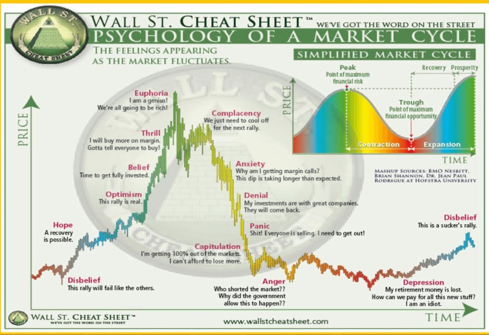 The Wall Street Cycle Cheat Sheet: Agree with where they say we are now?