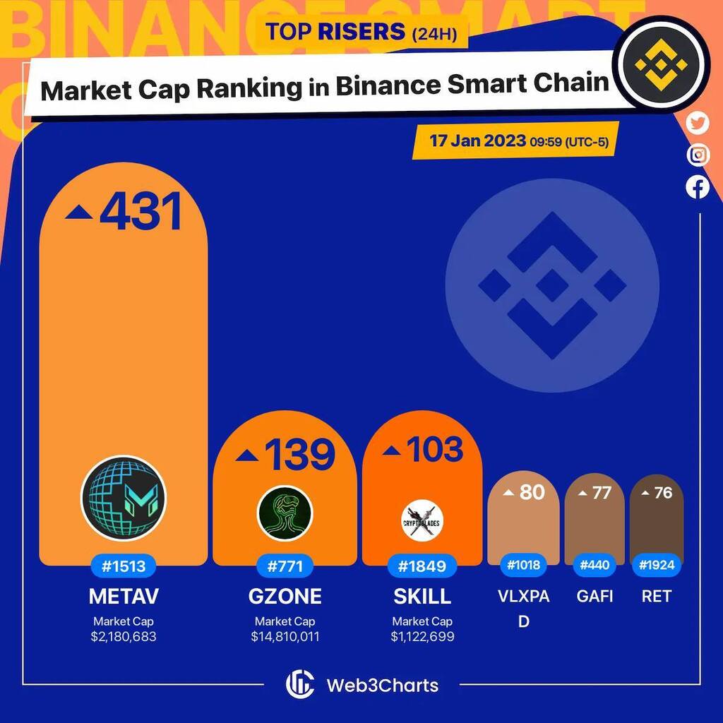 1. #MetaVPad $metav 
2. #GameZone $gzone 
3. #CryptoBlades $skill 
4. #VelasPad $vlxpad 
5. #GameFi $gafi 
6. #RenewableEnergy $ret 

#BSC
#Web3ChartsBSCRankRiser