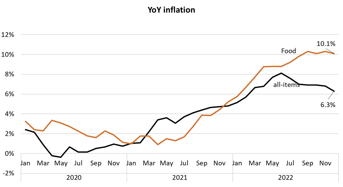 jpgervais's tweet photo. Inflation figures this morning - still heading down but slowly if you focus on core measures. Makes a small hike next week likely. If nothing else, we should see food inflation come down in the next 3 months https://t.co/bsap30WL6r https://t.co/pgZali7r8h
