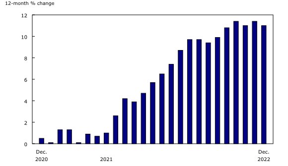 susinsky's tweet photo. Snapshot of the last two years in Canadian grocery prices:
(% growth year-over-year, Dec.2020-Dec.2022, Statistics Canada) https://t.co/Rxlxy38x8F