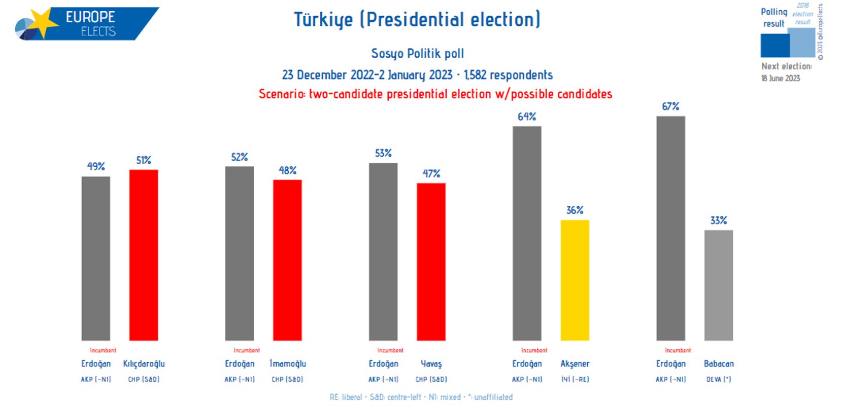 europe-elects-on-twitter-t-rkiye-sosyo-politik-poll-two-candidate