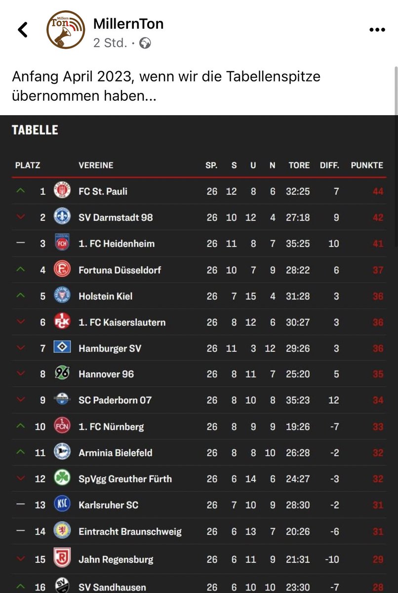 HSVKloenstuv's tweet photo. Der #FCSP hat großes vor, wenn es nach dem @MillernTon geht
#FBLeaks https://t.co/OmrhR5Z3kb