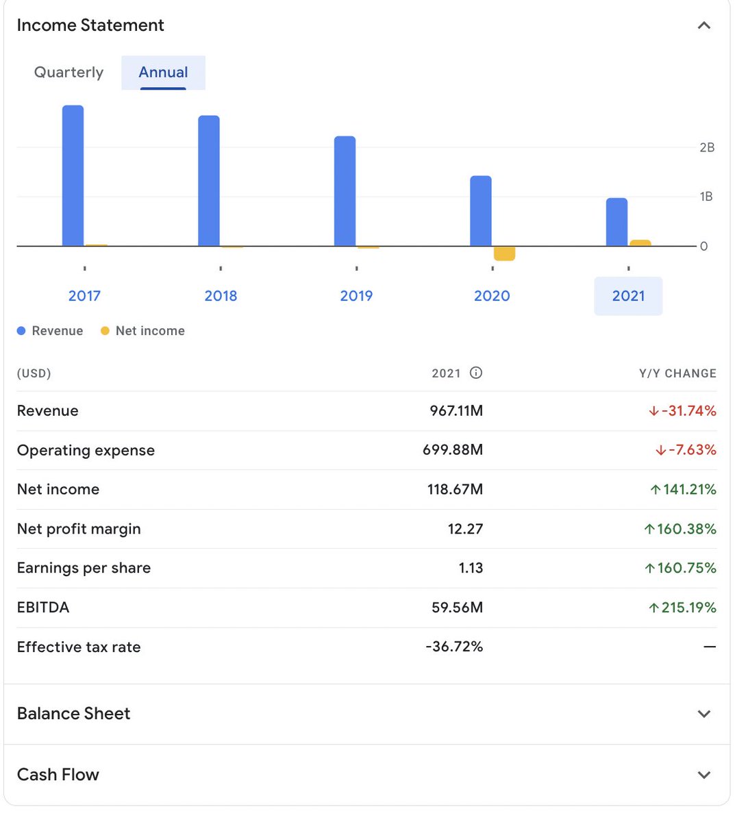 TT_Groupon's tweet photo. @datarade: 'Groupon's marketcap was $10bn+ ~11.2 years ago. $GRPN

The core problem with the business is that it liquidates stale service or table inventory publicly which cannibalize the value of the existing inventory… https://t.co/rPWv2LghXP, see more https://t.co/u0pYdgxYjW