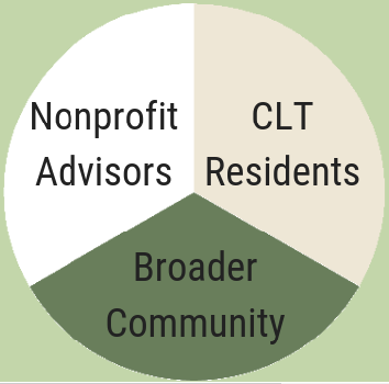 SmartGreenGrou1's tweet photo. Community Land Trusts (CLT) are a powerful tool for creating affordable, sustainable housing and promoting community ownership. #CLT #affordablehousing #communityownership #communitydevelopment #impact #socialinvestment https://t.co/RIBT46jDyq