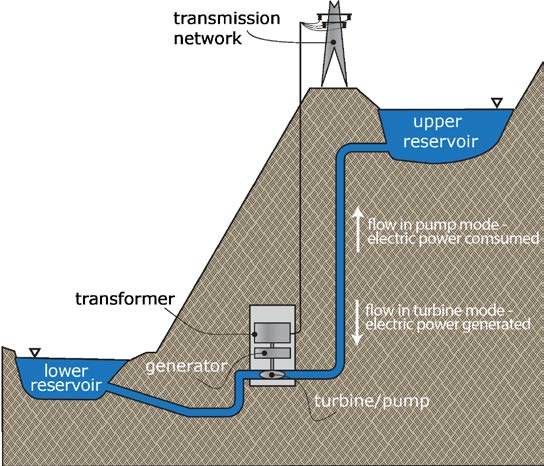 scott_soulia's tweet image. Got #PumpedHydro?
Even without a smart grid, (we need, nationwide), communities and businesses can create their own energy storage systems for local grids.
Plenty of abandoned mines and quarries just waiting to be upcycled.
Wherever there&apos;s gravity, there&apos;s a giant battery.