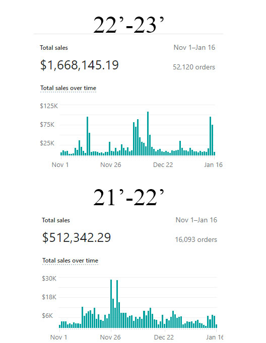 StroudInc's tweet photo. 326% growth. Great job Client Y. You're crushing it! Love the injection of third party voice and an amazing product line. 2023 is going to be epic! 

As my Dad always said when I was younger, "It's not what you've done for me, but what you've done for me lately! ;) https://t.co/tybypog7Bg