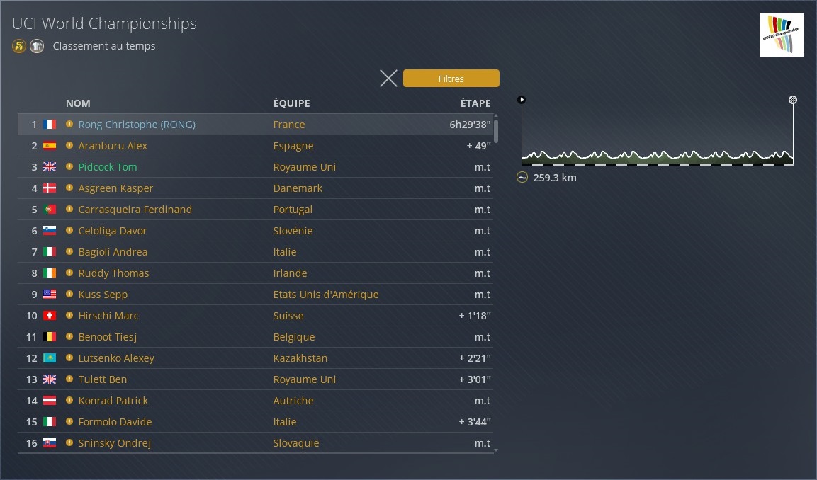 RongChristophe's tweet image. LE DOUBLÉ ! CHAMPION DU MONDE 2026 SUR ROUTE pour la deuxième fois de ma carrière. Je suis le premier coureur de l&apos;HISTOIRE à être champion du monde du chrono et sur route sur la même année ! #PCM2020