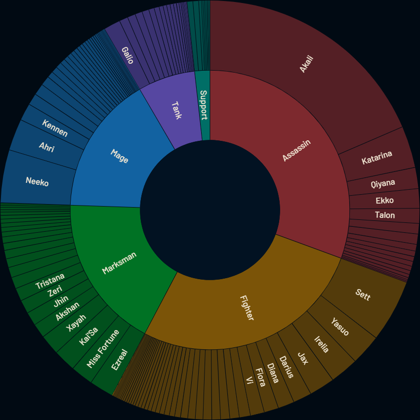 IonianHermit's tweet photo. As a follow up to my last tweet they also have other kinds of charts that color coordinate with what classes you tend to play as well, you can tell I have a thing for assassins lol
#LeagueOfLegends #leaguemastery
#leaguetwt https://t.co/fSUpISsg5E
