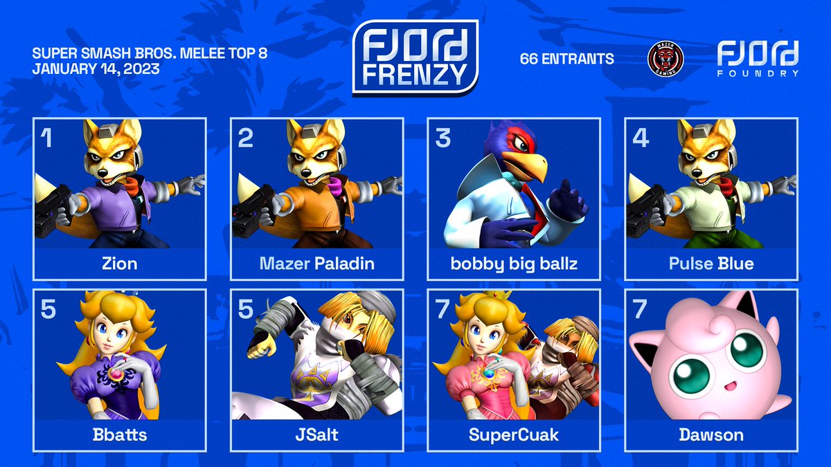 Here is your Top 8 from the $1000 Fjord Frenzy Melee Tournament presented by <a href="/fjordnfts/">Fjord NFTs</a>! 💰 

1st - <a href="/ZionSSBM/">Need mentally ill rapist girl NOW</a> 
2nd - <a href="/paladin901/">paladin</a> 
3rd - <a href="/chickenman400/">Chickenman400</a> 
4th - <a href="/BlueSSBM/">ethan</a> 
5th - <a href="/bbatts523/">Bbatts</a> / <a href="/JSalt_/">CF | JSalt</a> 
7th - <a href="/DawsonTruu/">Dawson</a> / <a href="/SsbmSuperCuak/">Supercuak</a> 

#MazerUp 🐅