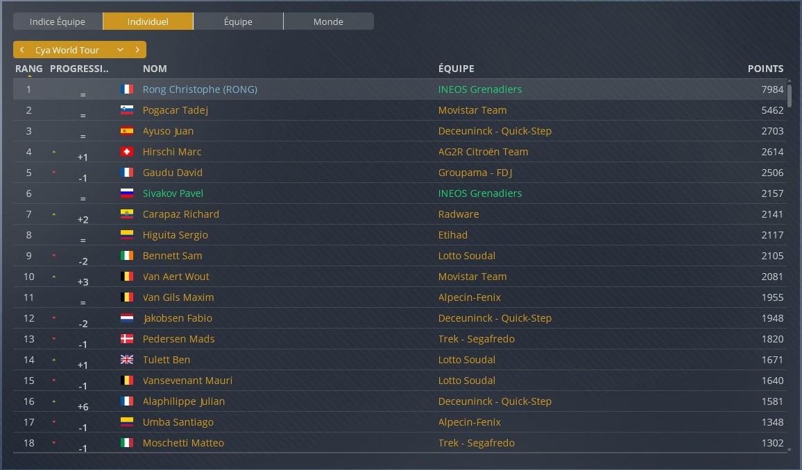 RongChristophe's tweet image. Numéro 1 mondial pour la 4ème année consécutive avec 7984 pts, un record ! Quelle année 2026 avec notamment les 3 Grands Tours remportés ! #PCM2020