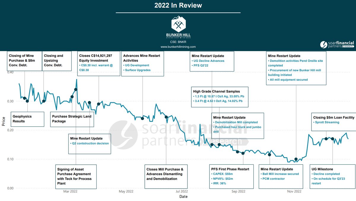 2022 In Review - In One Chart 

A highly productive year for Bunker Hill Mining as the company is preparing for a mine restart. Currently, on time &amp; budget, the expected restart is Q4'23!

$BNKR.CN | <a href="/bnkrhillmining/">Bunker Hill Mining</a> | #coi