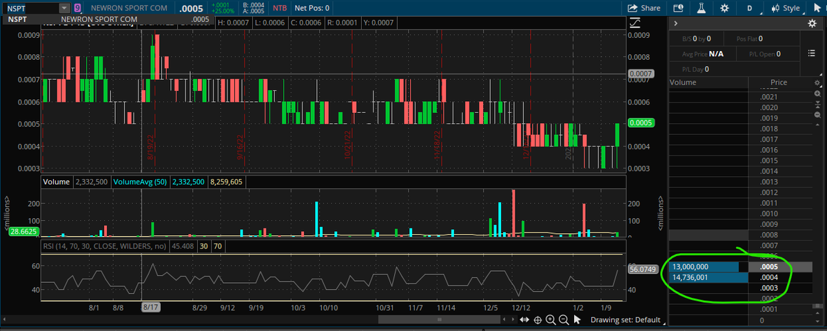 OTCFisherman's tweet photo. $NSPT
Nice Slaps
BID is growing
L2 tiny https://t.co/3yDltVJGhP