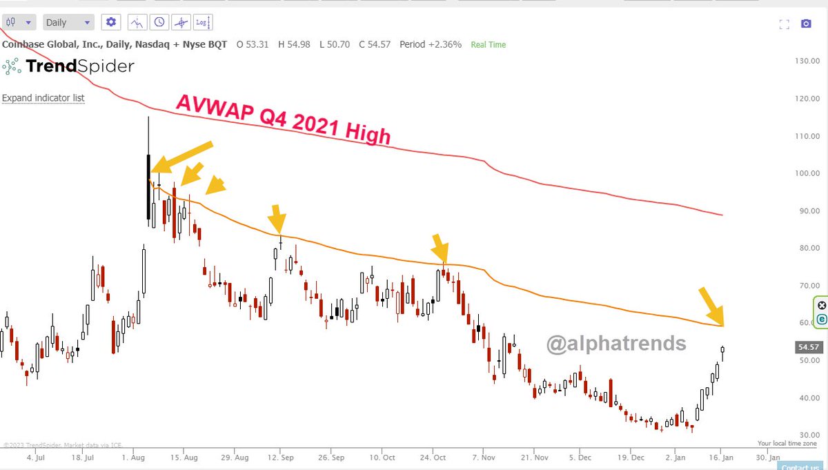 alphatrends's tweet photo. Important #levelofinterest ahead in $COIN
⚓️VWAP from August high https://t.co/O6gI4gZxnM