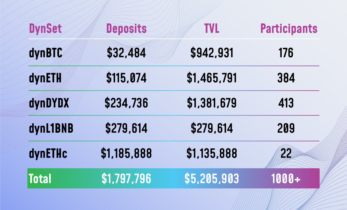 SingularityDAO's tweet photo. DynaSet Deposits Update! 🚨
Contributions have closed with over $1.79M of New Deposits and over 1000 Total Participants!
Want to explore DynaSets? ⬇️
Visit: https://t.co/3zuGiaPqJF
Thank you DinoForce! 🦖
#DynaSets #AI #AIFI #SDAO https://t.co/DoBwOl5xr6