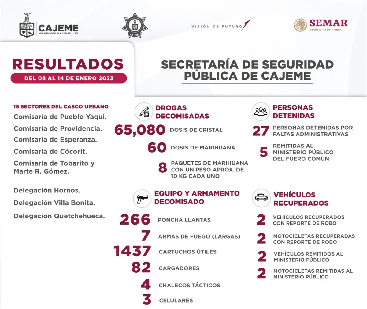 MunicipioCajeme's tweet photo. ¡Trabajamos por un #Cajeme más seguro! Estos son los resultados del 8 al 14 de Enero: #Detuvimos a 32 personas, se aseguraron ✅65 mil 80 dosis de cristal, 60 de marihuana, armas de fuego, cartuchos, y equipo táctico.
Denuncia al 911 o 089
#MunicipiodeCajeme #VisióndeFuturo https://t.co/A2OuIH48ZK