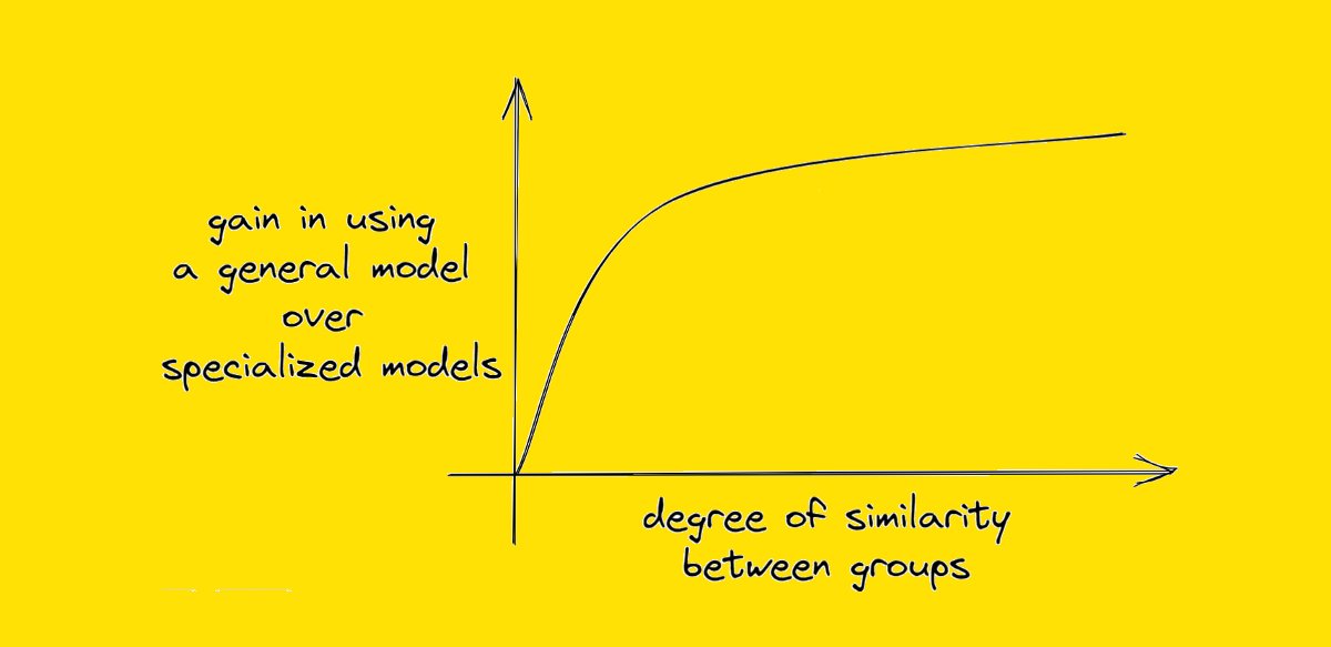 DrMattCrowson's tweet image. RT The Unreasonable Effectiveness of General Models dlvr.it/Sh28mr #machinelearning #modeltraining #explainability #datascience