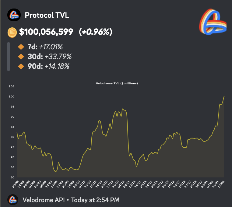 VelodromeFi's tweet photo. 🚨 Big News Racers

For just the second time in Velodrome's history, we've officially crossed $100,000,000 in TVL. 

Velodrome is the primary liquidity hub of the Ethereum L2 revolution... and we're just getting started.

Keep peddling, racers! https://t.co/4Gs8jnEgTC