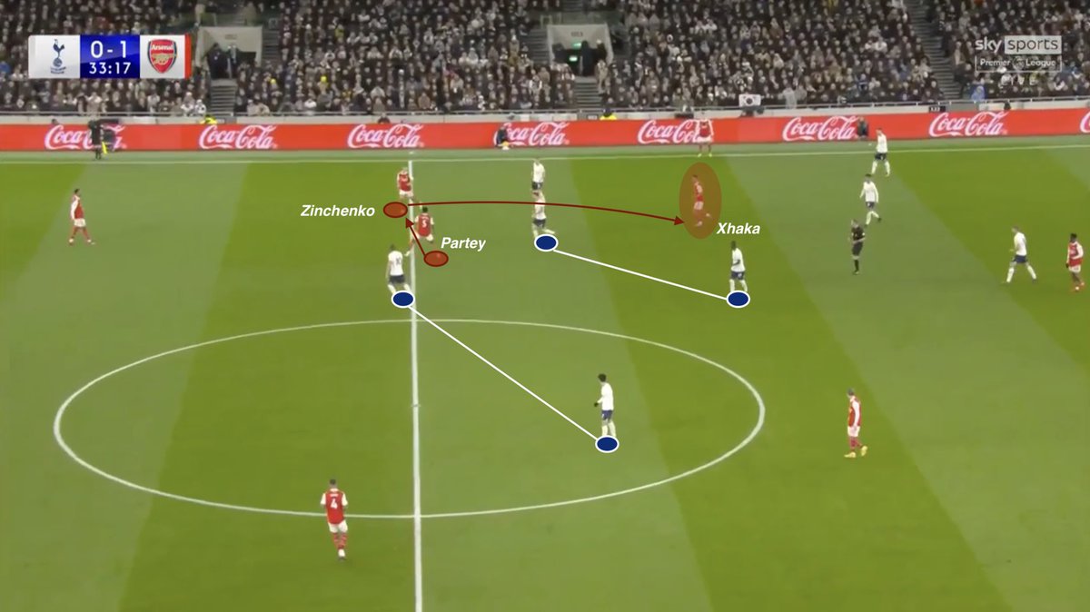 🔴⚪️ Indepth tactical analysis Oleksandr Zinchenko vs Tottenham Hotspur How vital Zinchenko is