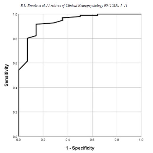 Looking to ensure a valid memory assessment? Our team’s newest paper provides an updated embedded PVT for the ChAMP. This updated PVT has AUC=.94, sensitivity of .86, and specificity of .92 in youth with TBI! Find it online at doi.org/10.1093/arclin…