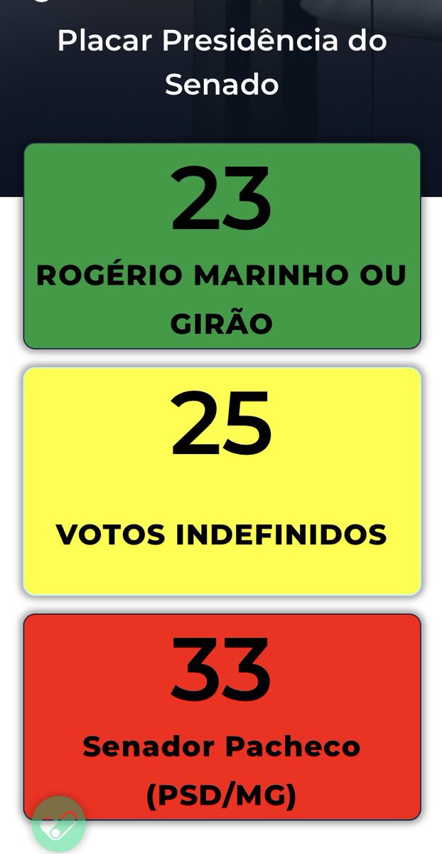 gersongomes's tweet photo. ESTÁ FUNCIONANDO! 

Não existe sistema republicano saudável sem independência entre os Poderes! 

A Democracia sem a liberdade de expressão (do povo e de seus representantes eleitos) está agonizando!  

Fale com os senadores de seu estado! 

https://t.co/SpIPwY6dty https://t.co/OE6mHwS2Bf