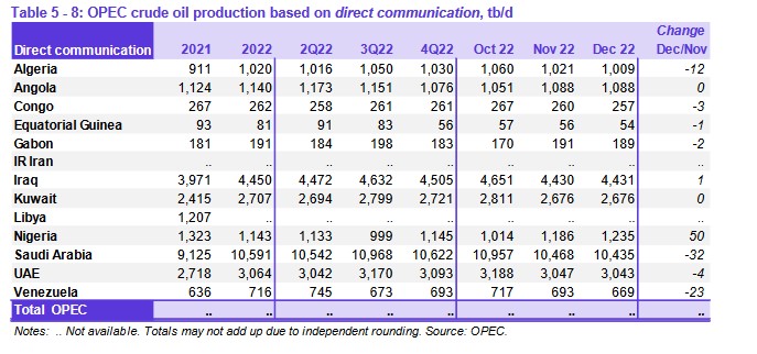 revistamene's tweet photo. En el caso de las fuentes directas, la producción de petróleo disminuyó para ubicarse en 669.000 B/D. una caída de 23 mil B/D en relación al mes anterior. #PDVSA #Venezuela #OPEP #oilandgas #oilandgas #gasolina #opec https://t.co/MucRHo1ix8