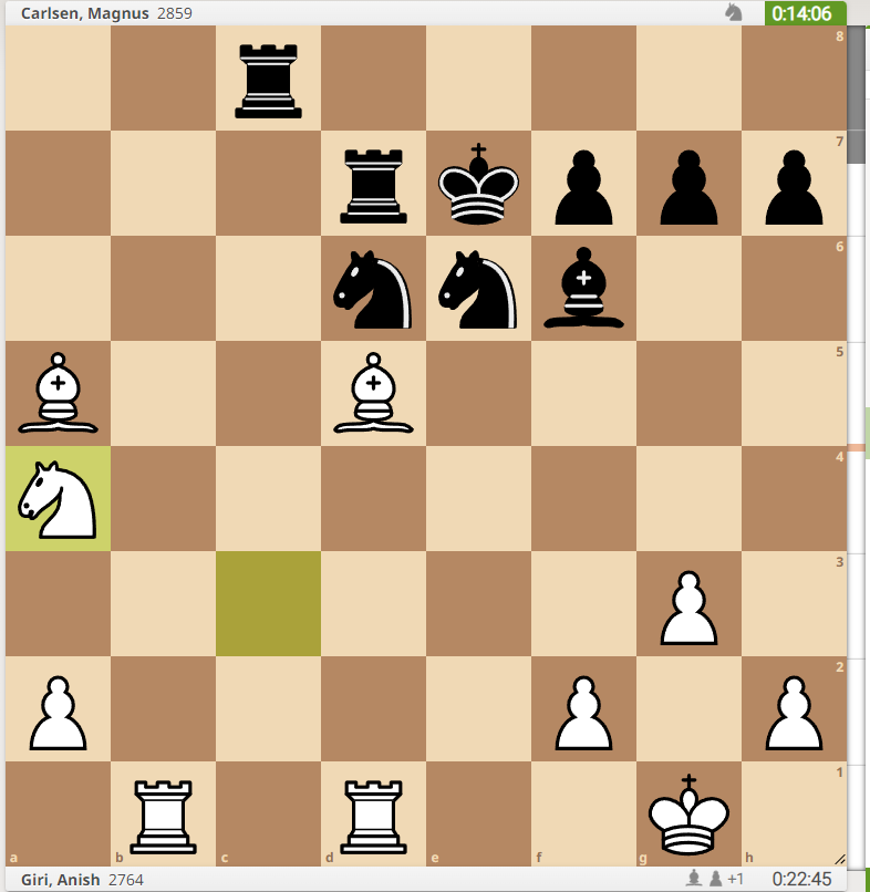 Giri close to bringing it home !
Last time Giri beat Magnus on classical time control ? Wijk Aan Zee 2011