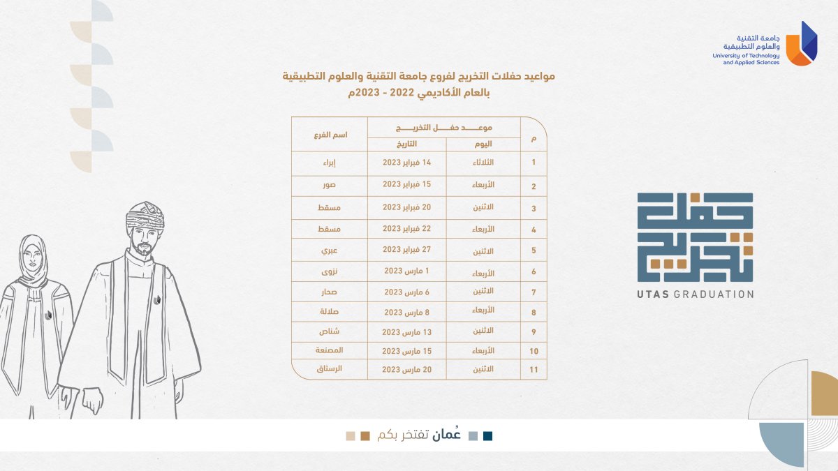 UTAS_Suhar's tweet photo. #عمان_تفتخر_بكم
#UTAS_GRADUATION
#جامعة_التقنية_والعلوم_التطبيقية
#آفاق_واسعة https://t.co/JHLaiz3sda