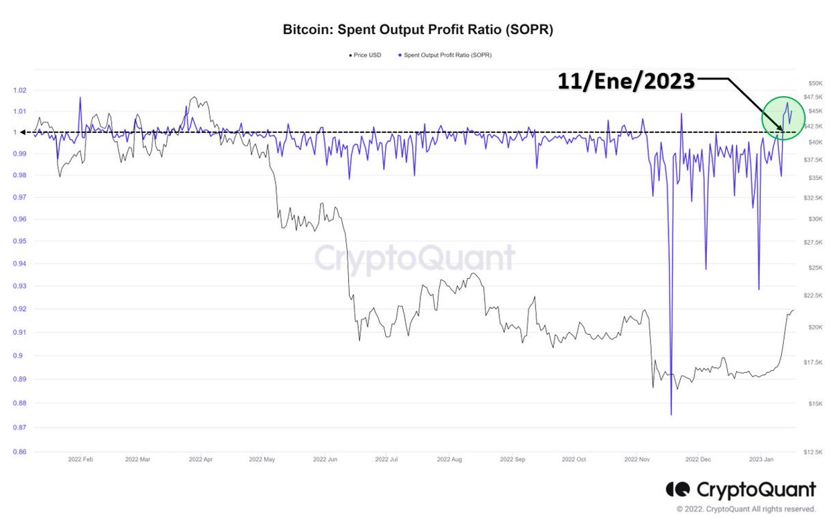 juanbiter's tweet photo. Indicador SOPR para #bitcoin en diario sigue validando el cambio de tendencia

Desde el 11 ENE/23 arriba del SOPR1: quienes venden $BTC desde entonces lo hacen en ganancias

Inversionistas toman utilidades, pero el mercado por ahora las absorbe sin problema

Dt: @cryptoquant_com https://t.co/NG7bovS3Fp