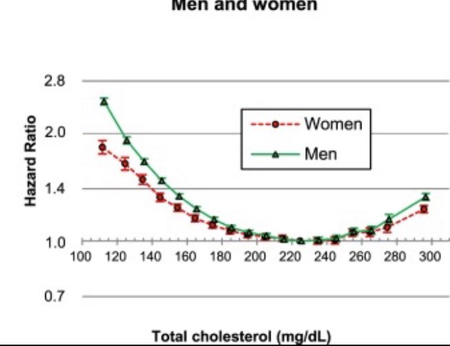 SBakerMD's tweet photo. FUN FACT: This huge 2019 study on over 12 MILLION people showed that folks with a total cholesterol between 210-240 mg/dl had the LOWEST rates of death and that very LOW total cholesterol was WORSE than very high cholesterol https://t.co/yyJyhZcr9V
