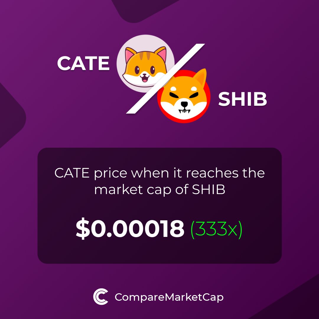 comparemcap's tweet photo. 🚀 If $CATE reaches $SHIB's current market cap, its price would be $0.00018. That makes 333x!

You can now compare CateCoin and Shiba Inu with over 3500 coins at https://t.co/kiMeAukuPP.

#crypto #blockchain #bitcoin #comparemarketcap #catecoin #CateArmy https://t.co/qW8QBtFbkJ