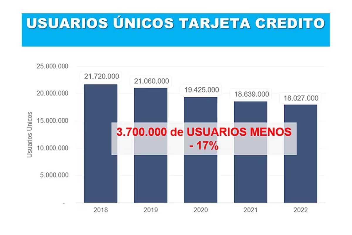 IECarballo's tweet photo. Según la Cámara de Tarjetas de Crédito y Compra (Atacyc), casi 4 millones de argentinos dejaron de usar tarjeta de crédito. El 96% pertenece a los segmentos más vulnerables de la sociedad que deben así acceder a otras opciones para financiar sus compras.

https://t.co/GtXOeDhbNC https://t.co/SEtfWFK942