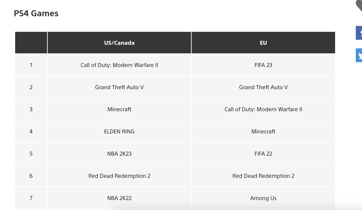 charlieINTEL's tweet photo. Modern Warfare II was the best selling game on the PS5 and PS4 store in the US in 2022. Behind FIFA in Europe. 

Warzone was #3 most downloaded free game of 2022 on the PS Store. https://t.co/aeydX1qLZc