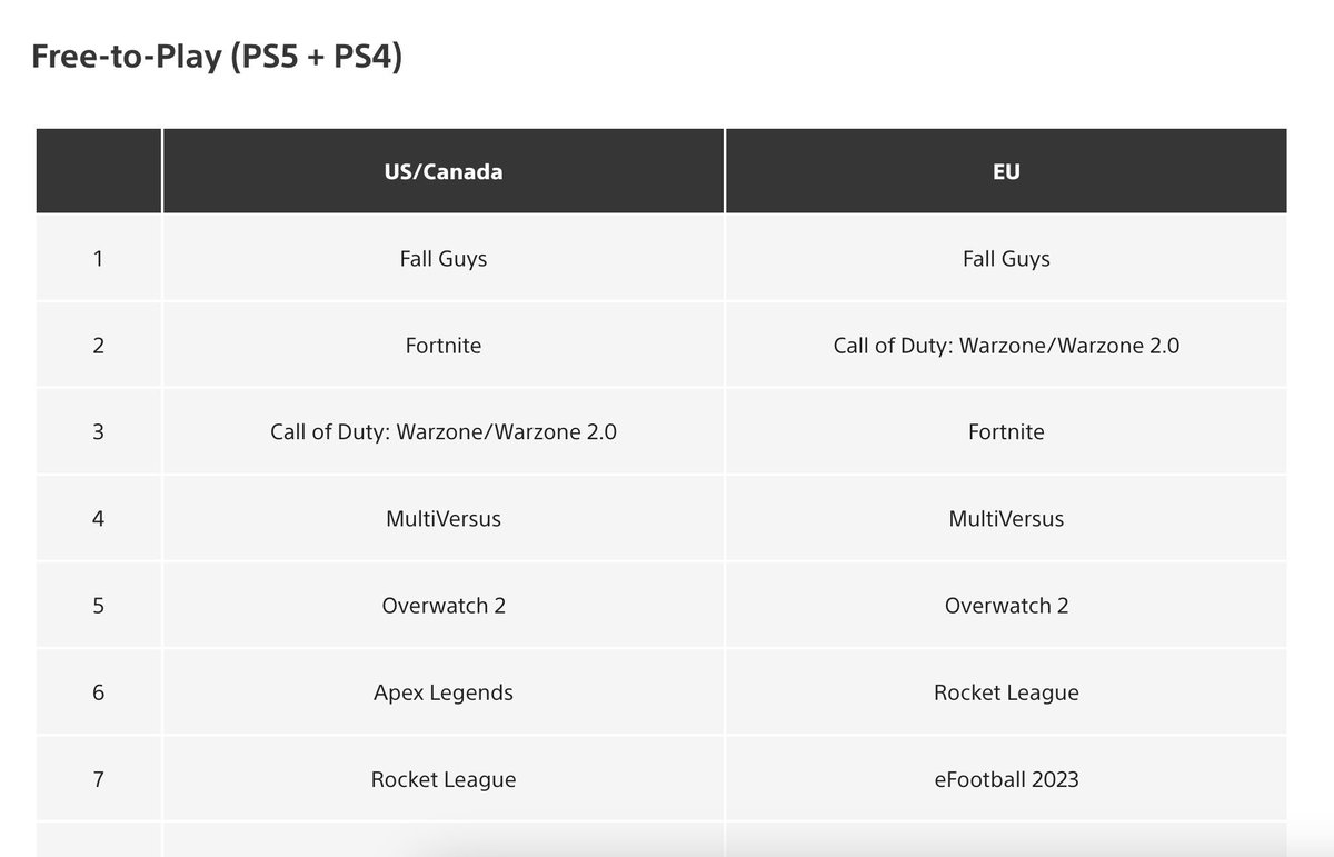 charlieINTEL's tweet photo. Modern Warfare II was the best selling game on the PS5 and PS4 store in the US in 2022. Behind FIFA in Europe. 

Warzone was #3 most downloaded free game of 2022 on the PS Store. https://t.co/aeydX1qLZc