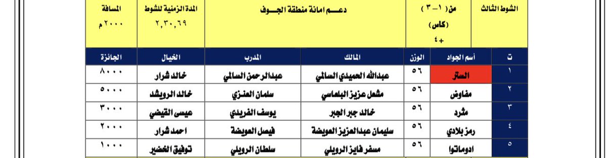 aljoufhorse's tweet photo. في الحفل الثالث من المرحلة الثانية "الدعم الخاص" لموسم 1444 هـ على دعم أمانة الجوف، حقق المركز الأول في الشوط الثالث الستر  للمالك عبدالله الحميدي السالمي والمدرب عبدالرحمن السالمي والخيال خالد شرار  .
وكرم مدير الميدان الأستاذ أحمد بن إبراهيم القايد الفائز بالشوط. https://t.co/5EbtYATTwR