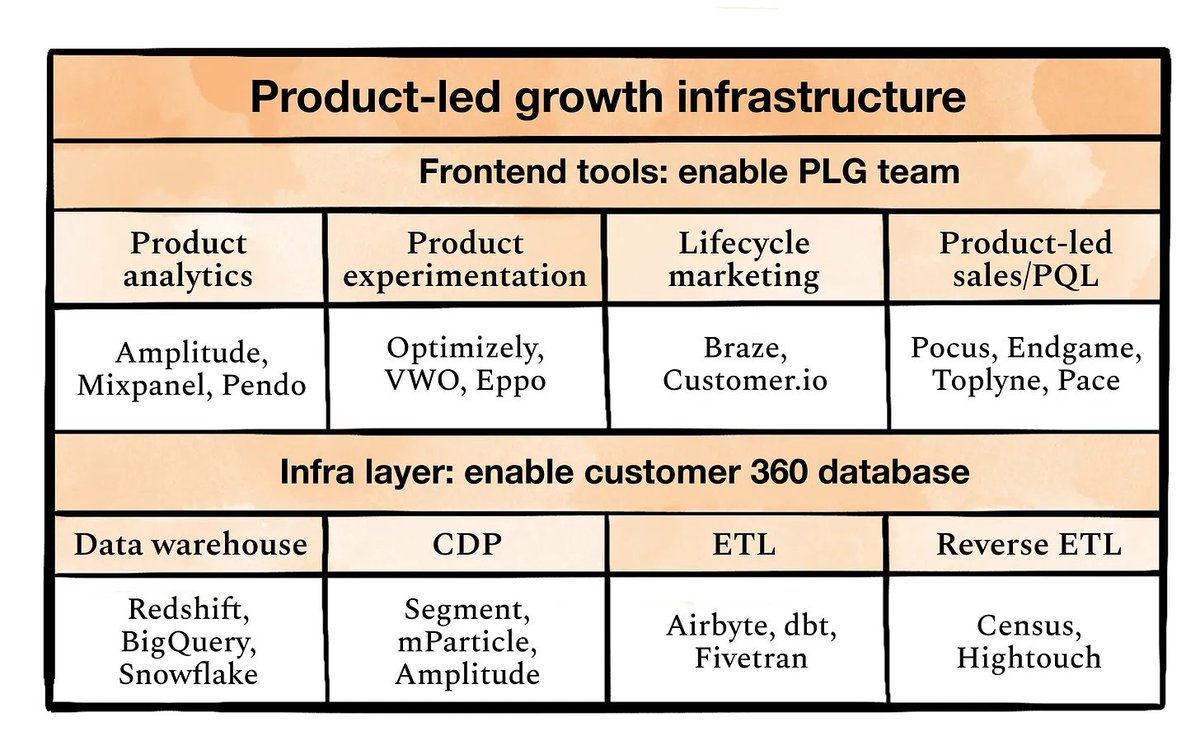 Part 2 of <a href="/HilaQu/">Hila Qu</a>'s in-depth guide on building your PLG motion is now live.

Inside:
1. How to set up your PLG infrastructure
2. Recommended tool stack
3. Setting up your team

Hila spent 4 months crafting this guide to save you time and suffering.

Here's a peek. Link in thread.