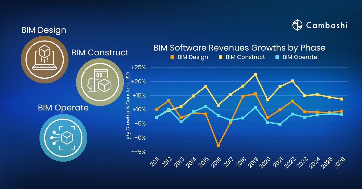 Cambashi's tweet photo. #BIM #marketprojections in October forecast double-digit growths in 2022 for #bimconstruction and #bimdesign. The first look at actual results for 2022 will be published in February, along with new projections for 2023 and beyond.
https://t.co/tduJHoj0YN https://t.co/gjlFeQjfFJ