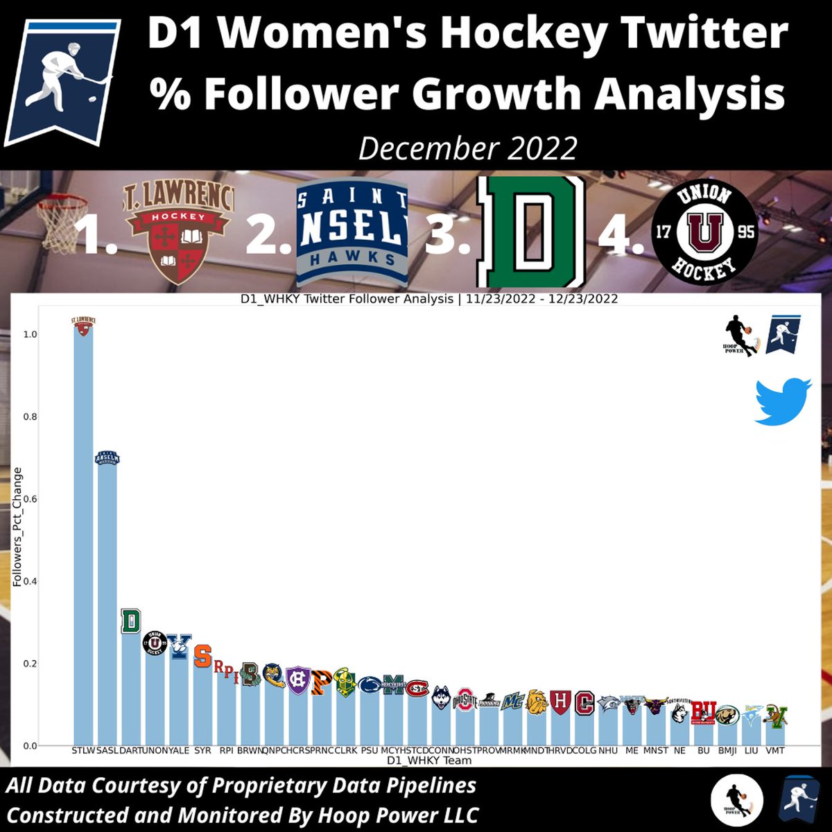 Which Women's #NCAAHockey Programs Saw The Largest %-Increase In Followers On #Twitter In December?

1 - @SLU_whockey
2 - @STAWomensHockey
3 - @Dartmouth_WIH
4 - @UnionWHockey

#StatsTwitter #SocialAnalytics #StLawrenceHockey #HawksSoarHigher #GoBigGreen #GoU