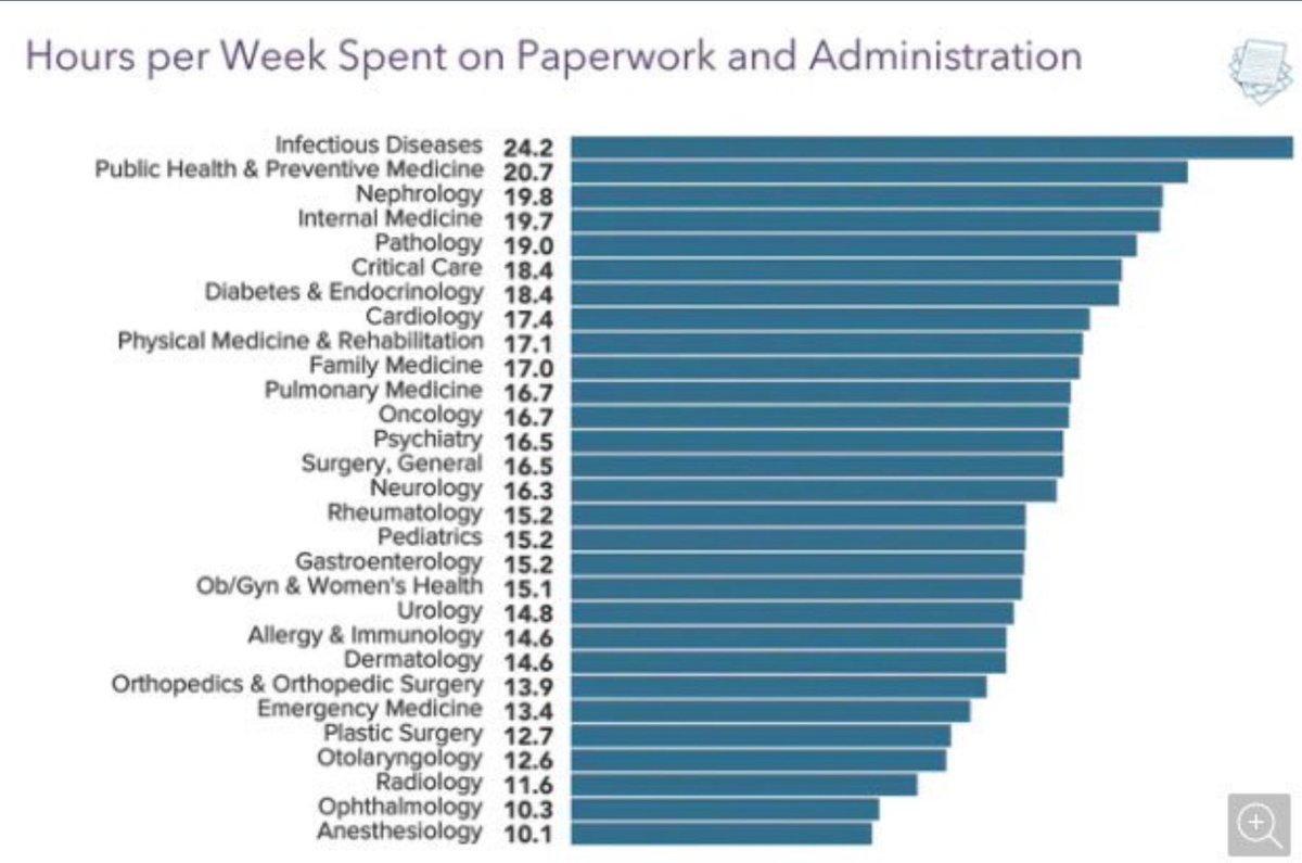 #MedStudents: Contemplating which medical specialty to choose as your career?  Want less paperwork? Not into writing long notes? Check out the graph below from 
<a href="/Medscape/">Medscape</a>

#InsideTheMatch #MedTwitter #IMG #Match2023