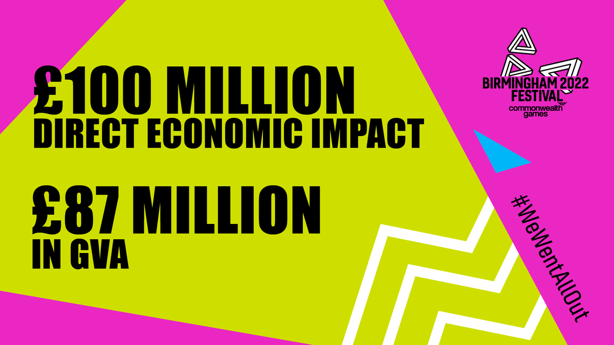 Over our six-month programme, the Festival generated £100 million in direct economic impact and £87 million in additional value to the economy.
 
Discover the successes, impact and learnings from the Festival in the evaluation reports released today.
 
#WeWentAllOut #B2022