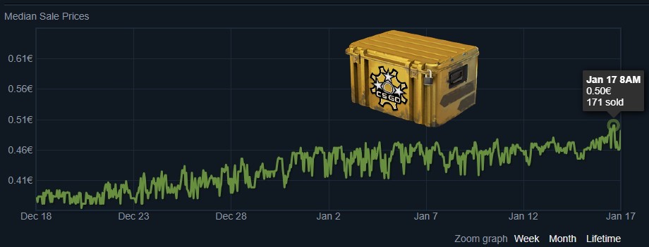 Everyone is talking about Stockholm.

Meanwhile, many weapon cases are actually hitting new all-time-highs 📈🚀