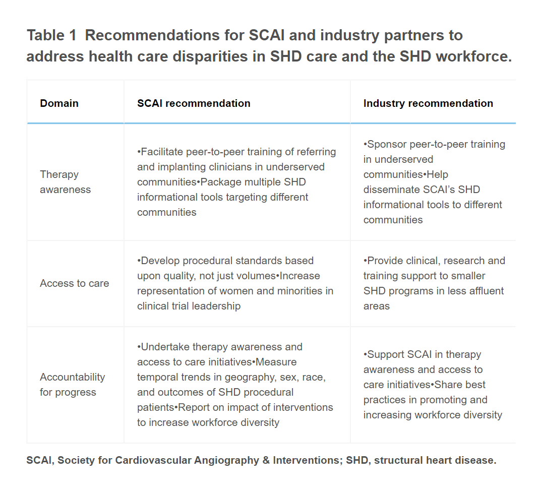 MyJSCAI's tweet image. SCAI Structural Think Tank proceedings from #SCAI2022 on Disparities in Utilization of Advanced Structural Heart Cardiovascular Therapies ➡️ doi.org/10.1016/j.jsca…

@AGoldsweig @MCoylewright @RameshDaggubati @Herms2James @AaronHorneJr  @BinitaShahMD @tristonsmithmd @mszerlip