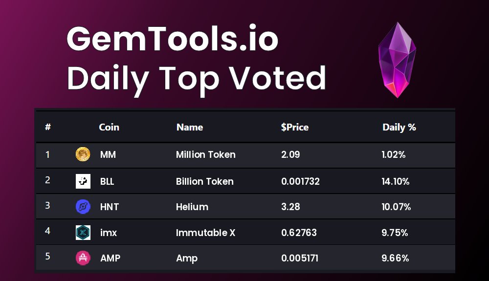 gemtoolsdotio's tweet photo. Today's Top voted coins on GemTools are
$MM, $BLL, $HNT, $imx, $AMP
vote for you favorite #Cryptocurrency on https://t.co/4zLl6cdlIJ
#MillionToken, #BillionToken, #Helium, #ImmutableX, #Amp https://t.co/z2gsN7xgHt