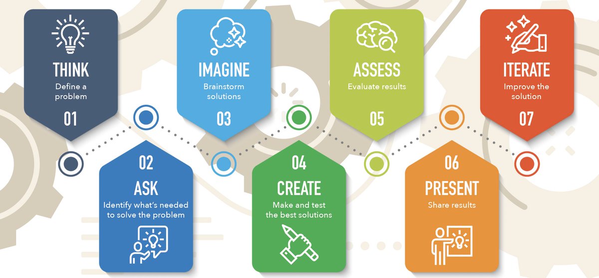 TinkRworks's tweet photo. Get students in a #STEAM mindset by teaching them the processes and procedures of the Engineering Design Process (EDP) before you dive into the project itself. Learn more: https://t.co/Vh50DUW6s1 #STEM #STEMeducation #STEMlearning #STEMarticle #STEMresource #MakerEd https://t.co/UcqMzD5fEL