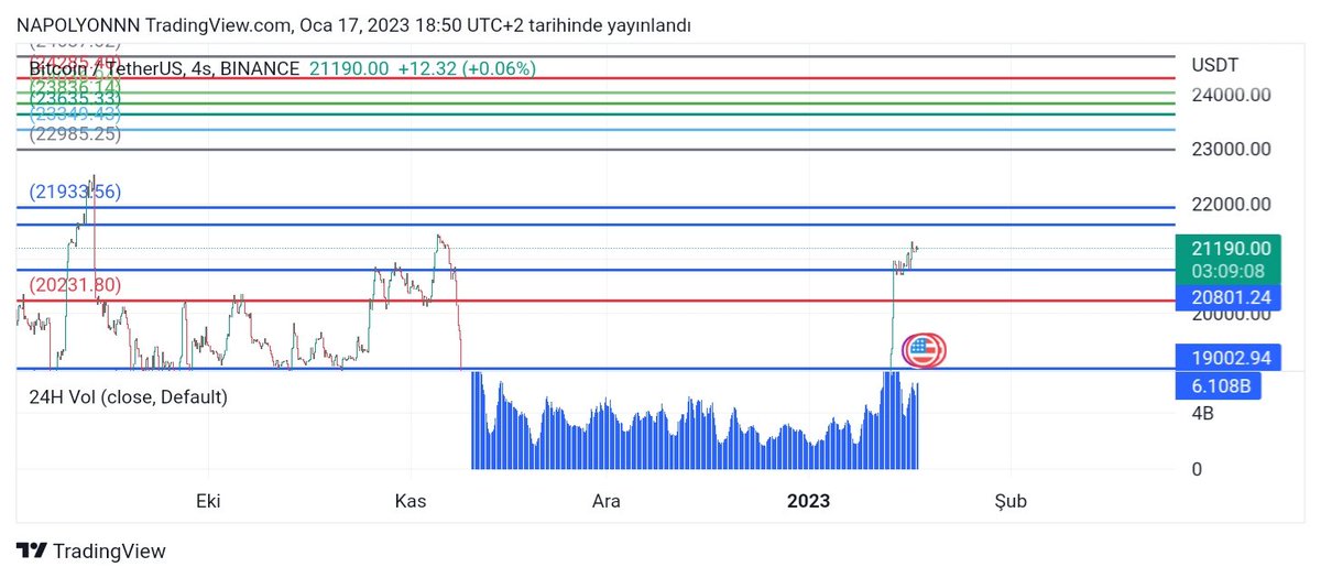 crypto_napolyon's tweet photo. #BTC 

 Btc 20.081 destek üzerinde kaldıkça  21615 hedefi olacaktır btc 21615 üzerinde kaldıkçada 21933 hedefi olacaktır 21933 üzerindede kaldıkça hedefi 22985 olacaktır fakat  21933 üzerinde sertçe yükselmeli pump şeklinde eğer yavaş yavaş yükselirse fake olarak kalıcak gibi. https://t.co/L2IkXTOpVO