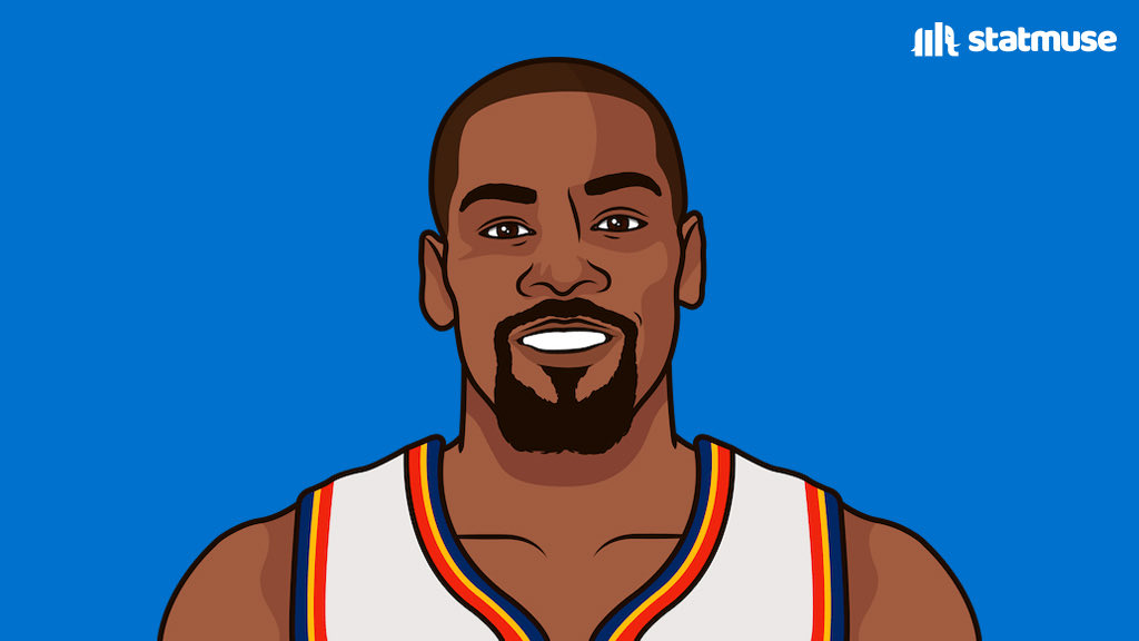 statmuse's tweet photo. Left is Tatum this season. Right is MVP KD. 

31.1 PPG                  32.0 PPG
8.3 RPG                   7.4 RPG    
4.3 APG                   5.5 APG https://t.co/VnSxGZOKUd
