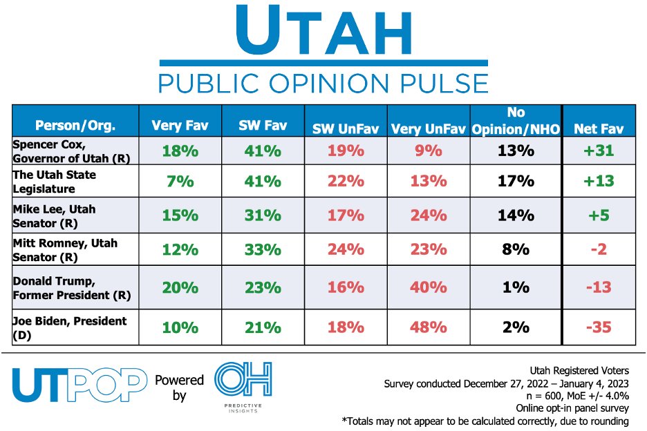 NoblePredictive's tweet photo. In #OHPI 's first #UTPOP of 2023, our poll found Utah Governor @GovCox with high favorability among all Utah voters (total fav: 59%).
Total fav among each party:
REP: 75%
DEM: 43%
IND: 41%
Utah Gov. Cox Popular Heading into Utah Legislative Session https://t.co/Wvx5qsWTSs https://t.co/NPkGCdidWQ